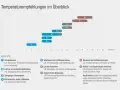 Schaubild zeigt empfohlene Trinktemperaturen für verschiedene Weinstile. Champagner (Schaumweine) hat die ideale Temperatur von 5-7°C.