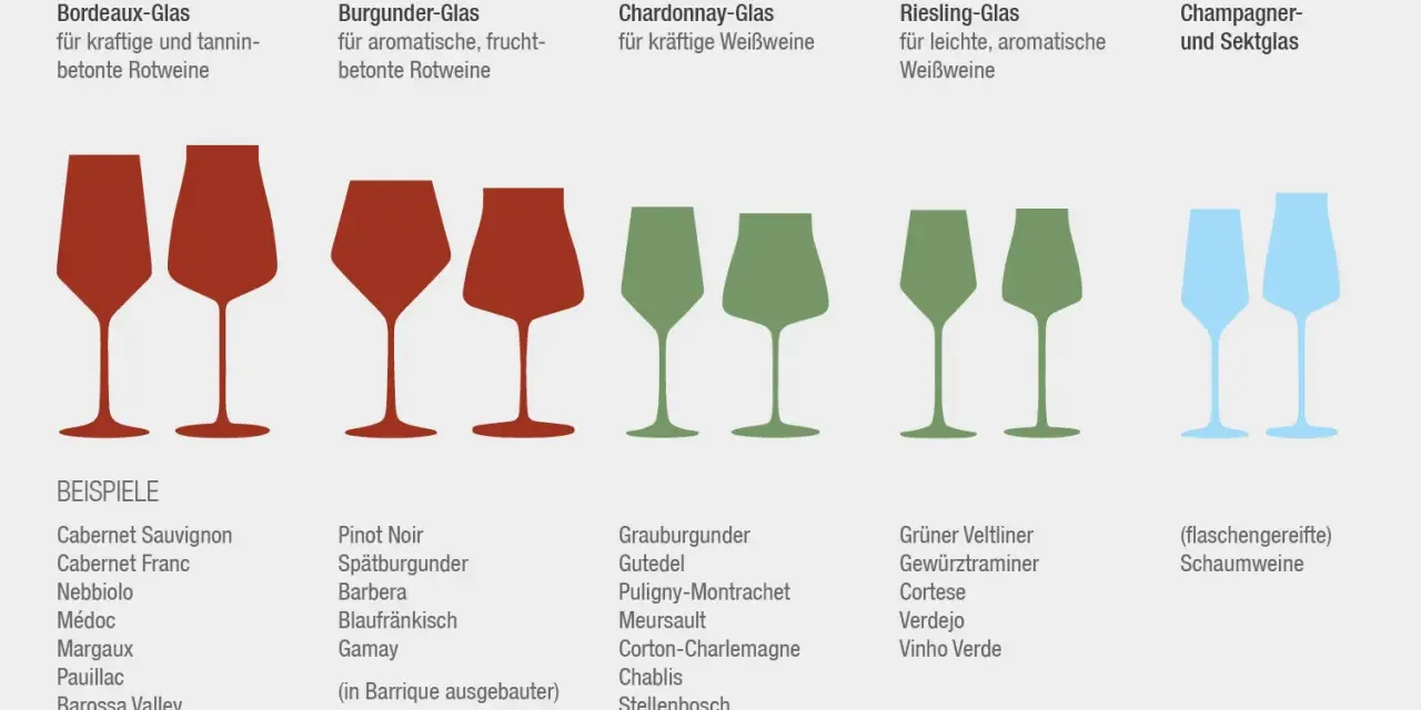 Unterschied Bordeauxglas Burgunderglas: Verschiedene Weinglas-Typen für Rot- und Weißweine, von kräftig bis aromatisch.