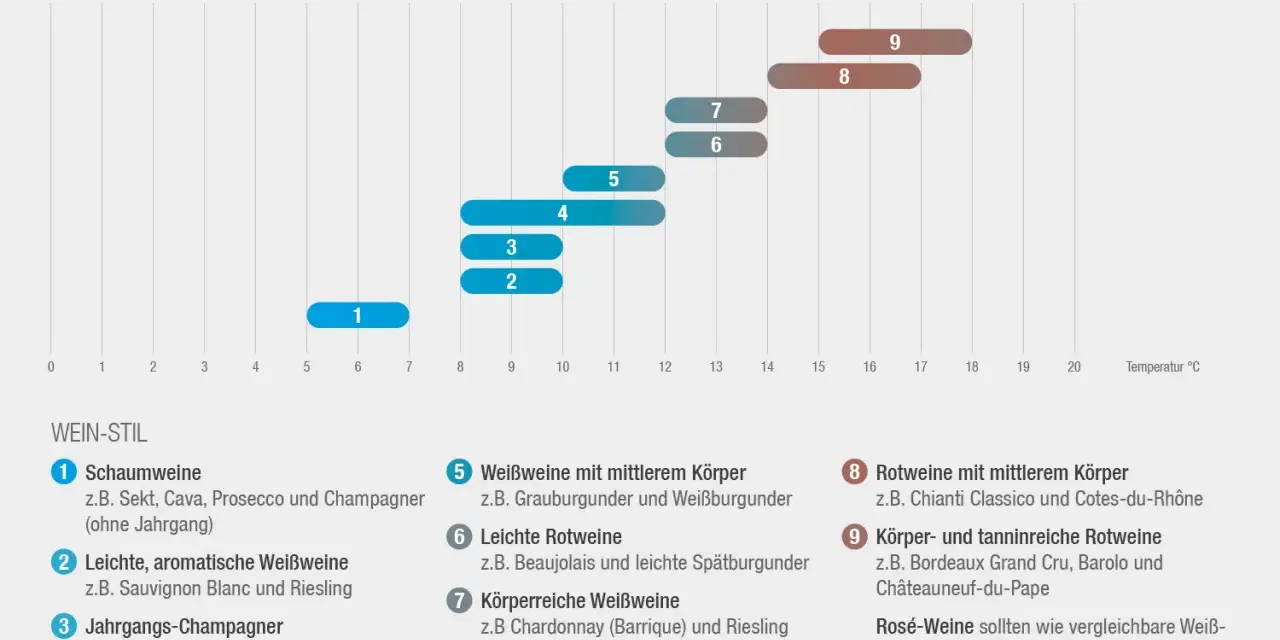 Schaubild zeigt empfohlene Trinktemperaturen für verschiedene Weinstile. Champagner (Schaumweine) hat die ideale Temperatur von 5-7°C.