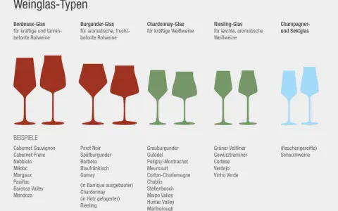 Unterschied Bordeauxglas Burgunderglas: Verschiedene Weinglas-Typen für Rot- und Weißweine, von kräftig bis aromatisch.