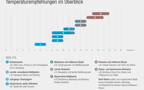 Schaubild zeigt empfohlene Trinktemperaturen für verschiedene Weinstile. Champagner (Schaumweine) hat die ideale Temperatur von 5-7°C.