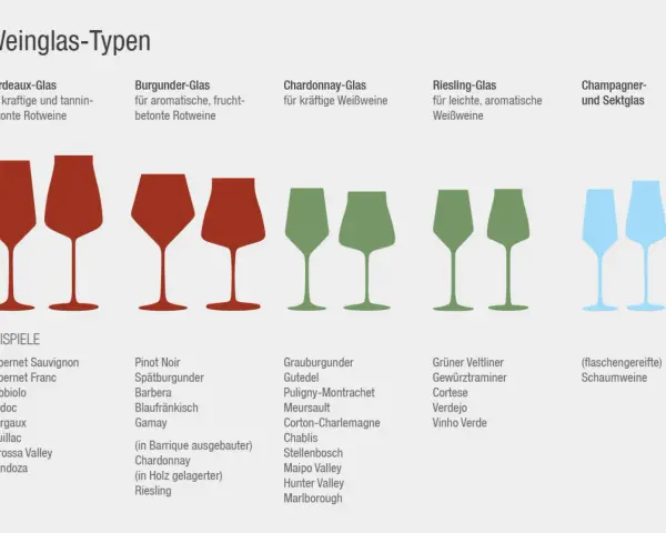 Unterschied Bordeauxglas Burgunderglas: Verschiedene Weinglas-Typen für Rot- und Weißweine, von kräftig bis aromatisch.