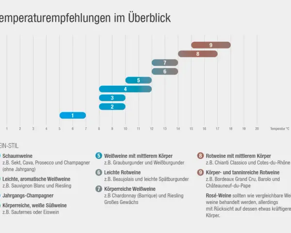 Schaubild zeigt empfohlene Trinktemperaturen für verschiedene Weinstile. Champagner (Schaumweine) hat die ideale Temperatur von 5-7°C.