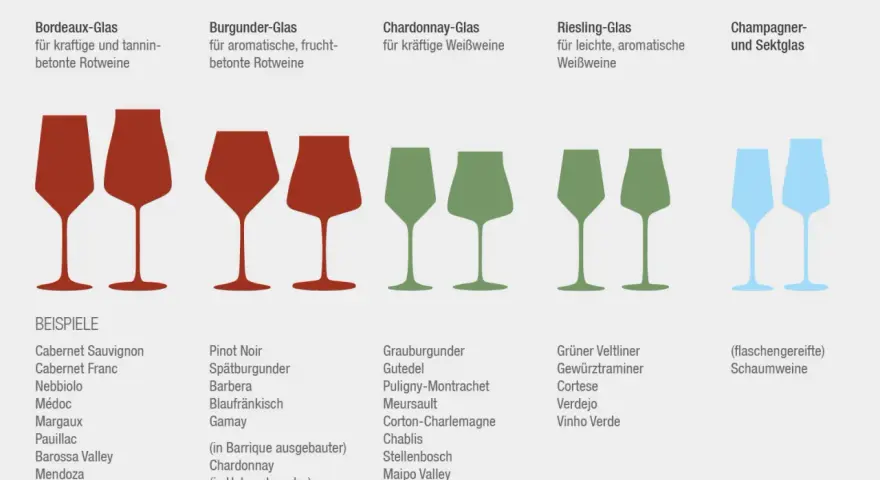 Unterschied Bordeauxglas Burgunderglas: Verschiedene Weinglas-Typen für Rot- und Weißweine, von kräftig bis aromatisch.