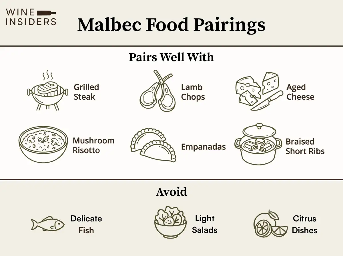 Malbec passt gut zu gegrilltem Steak, Lammkoteletts, Pilzrisotto, Empanadas, gereiftem Käse und geschmortem Rindfleisch. Vermeiden Sie leichte Salate, Fisch und Zitrusgerichte.