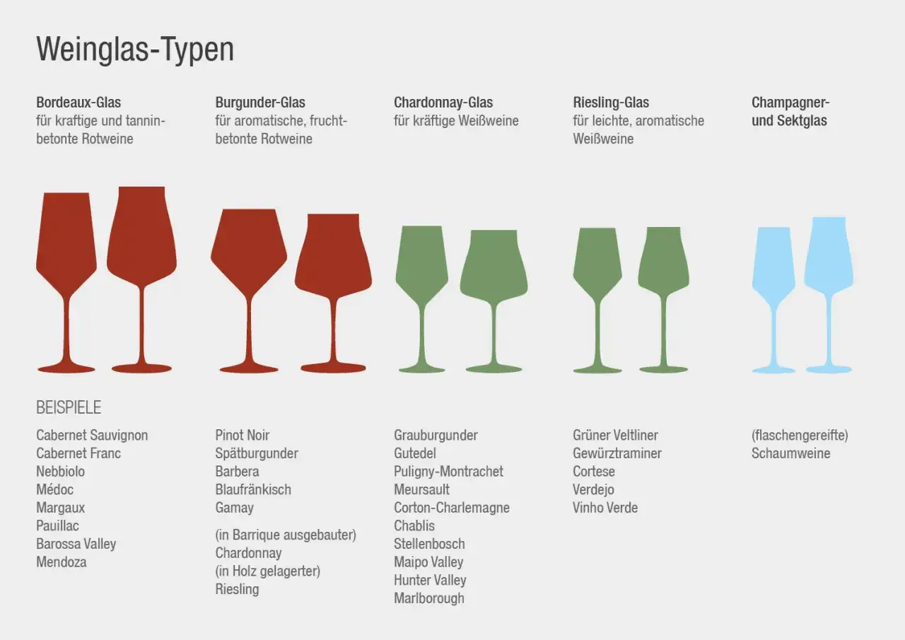 Unterschied Bordeauxglas Burgunderglas: Verschiedene Weinglas-Typen für Rot- und Weißweine, von Bordeaux bis Sekt.